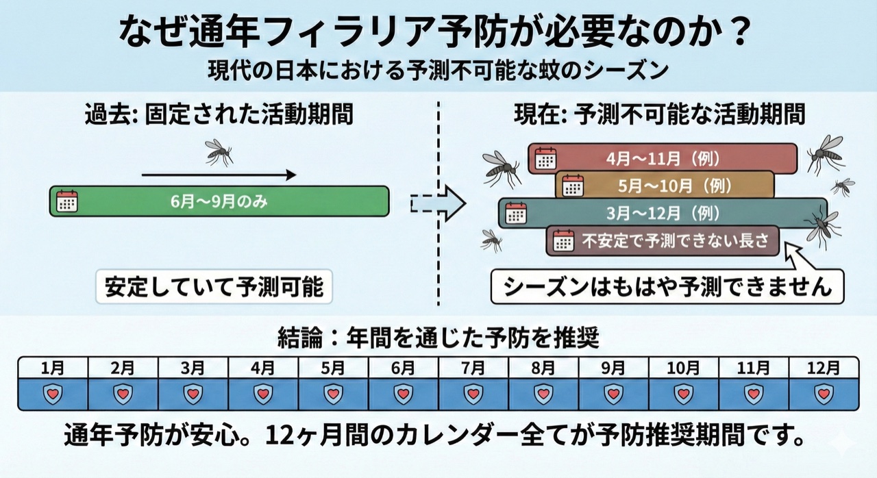 なぜ通年予防が必要か：蚊の活動期間が予測不可能になり、12ヶ月すべてが予防推奨期間であることを示す図